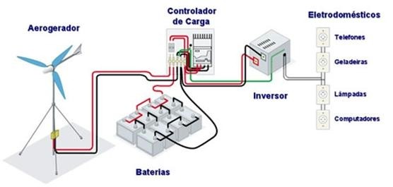 componentes sistema de geração eólica